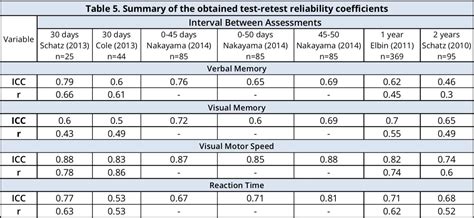 reliability of impact concussion test|test retest reliability impact.